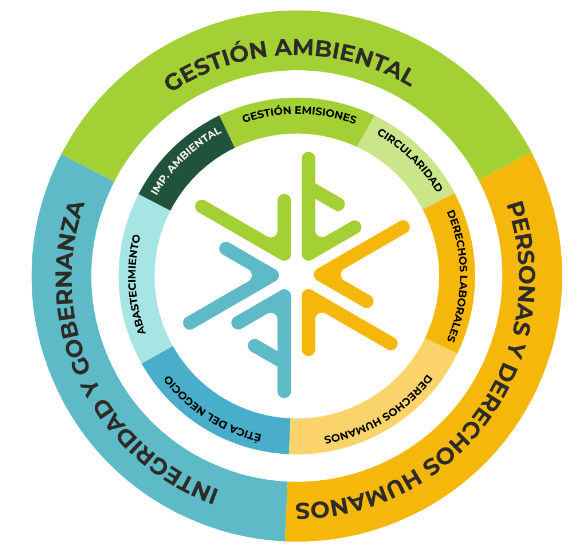 Rueda de los 3 Ejes de Sostenibilidad Imbera: Gestión Ambiental, Personas y Derechos Humanos, Integridad y Gobernanza